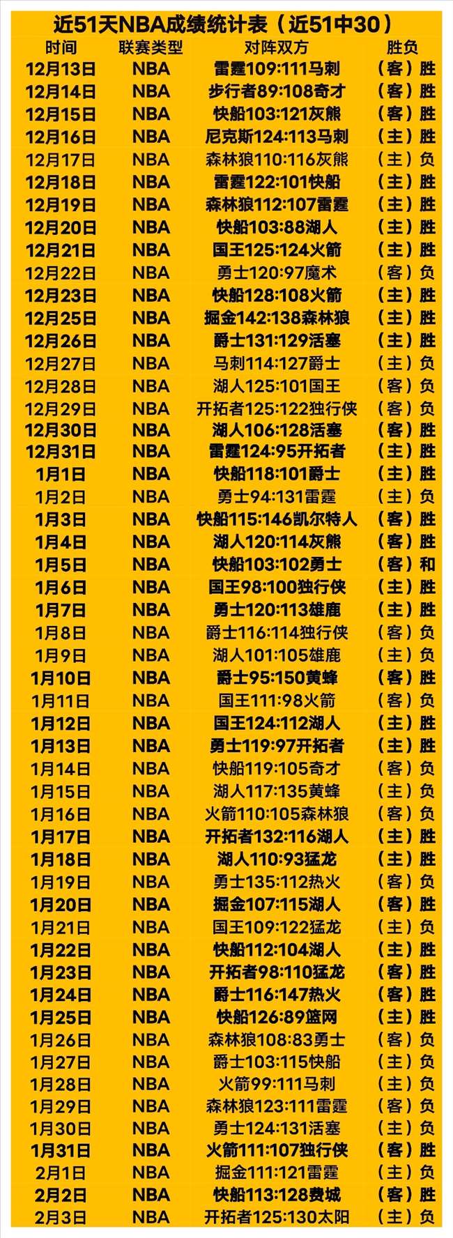 勇士创队史,纪录,单场,BBIN,BBIN平台,在线博彩,BBIN老虎机,真人娱乐,电子游戏平台,BBIN官网